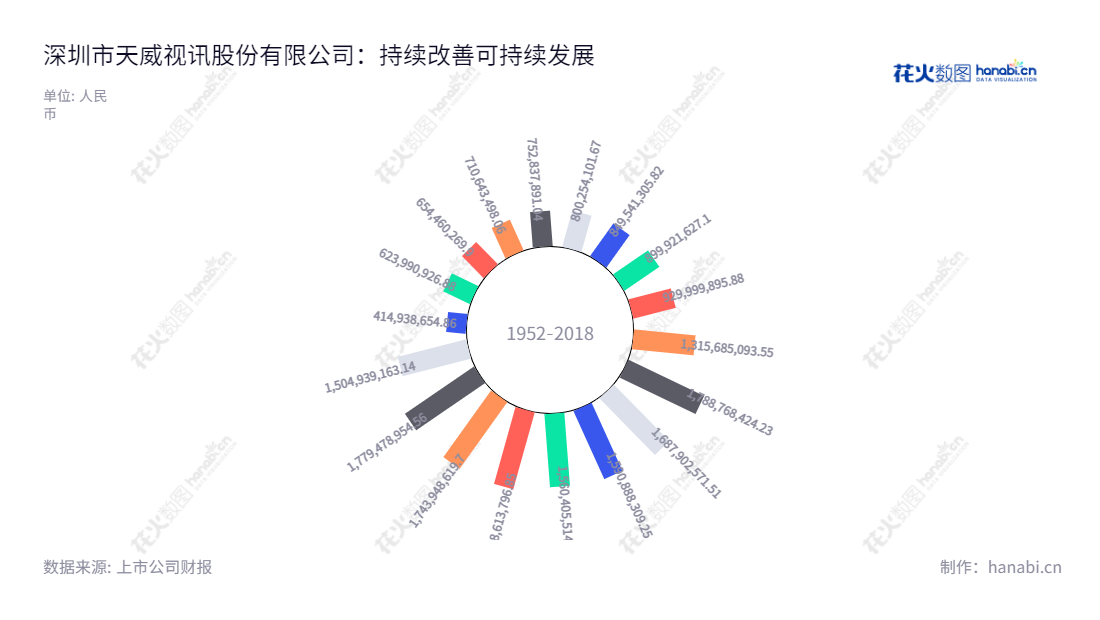 深圳市天威视讯是一家成立于1995年7月18日的科技公司，主营业务为有线数字电视收视业务、有线宽带业务、节目传输业务、视频购物业务，于2003年3月11日经深圳市人民政府出具确认函，正式成立。,"002238","天威视讯","Topway张育民","国证2000","国证Ａ指","信息设计","数据可视化","数据视频","数据分析","数可视","BI","花火数图","极坐标图","营业收入","上市公司"