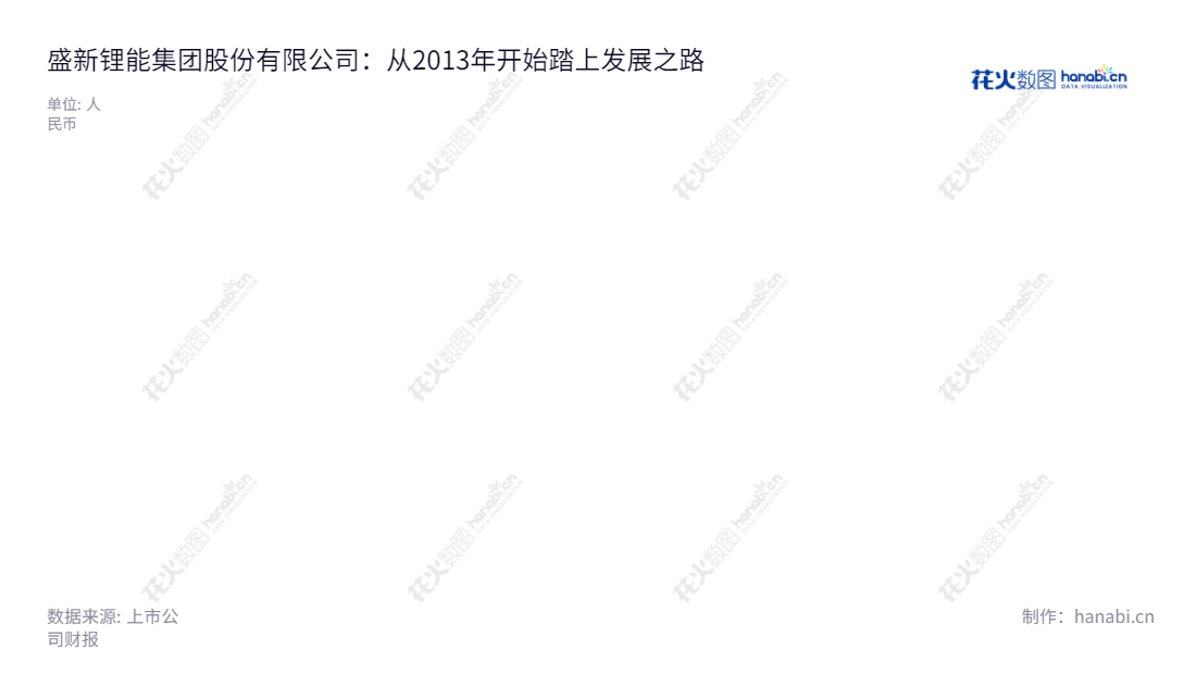 盛新锂能集团股份有限公司是一家四川成都的锂盐和稀土产品生产和销售企业，拥有10年多的行业经验，一直秉持“质量第一”的宗旨，以提供客户满意的产品质量和服务为行业标准。,"周祎","邓伟军","国证2000","国证Ａ指","中小创新","信息设计","数据可视化","数据视频","数据分析","数可视","BI","花火数图","直方图","营业收入","上市公司"
