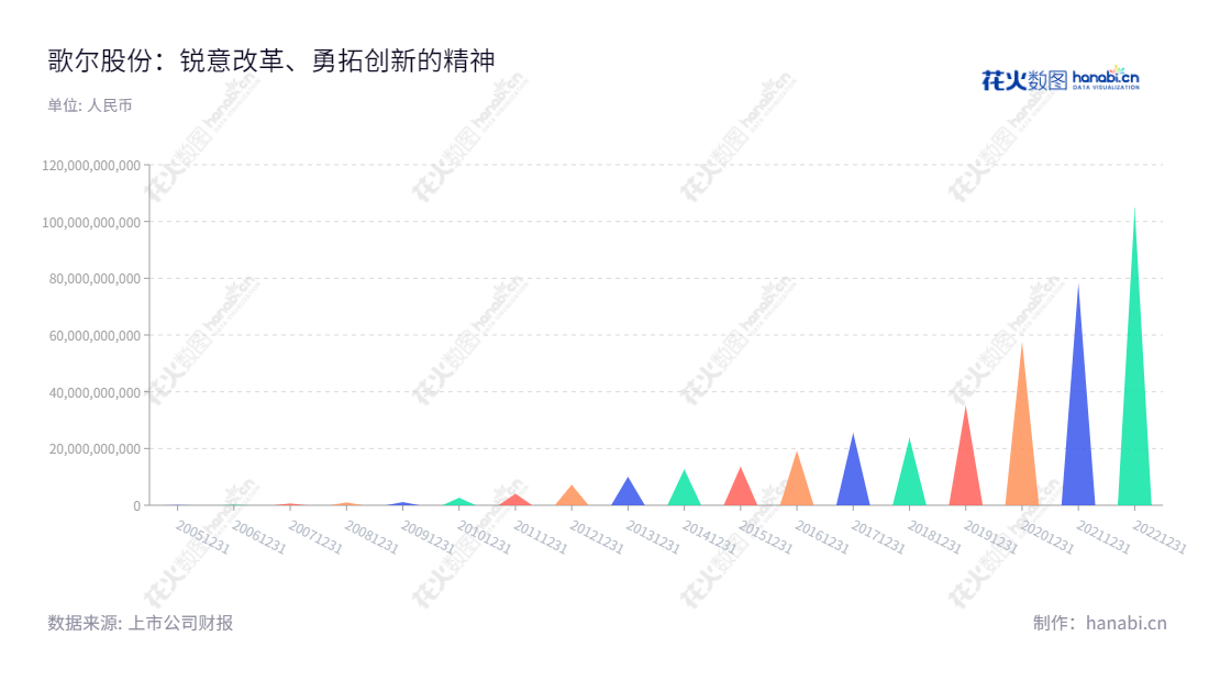 歌尔股份（Goertek Inc.）是一家位于山东潍坊的高科技电子零部件公司，专注于智能声学整机和智能硬件产品，拥有9000万股股本，拥有最新的技术和制造工艺，成功供应多家知名品牌。,"姜滨","李友波","国证Ａ指","沪深300","巨潮大盘","深成指R","深市精选","深证100","深证100R","深证300","深证成指","深证新兴","中创100","中小100","中小300","中小新兴","中证100","中证新兴","信息设计","数据可视化","数据视频","数据分析","数可视","BI","花火数图","三角形图","营业收入","上市公司"