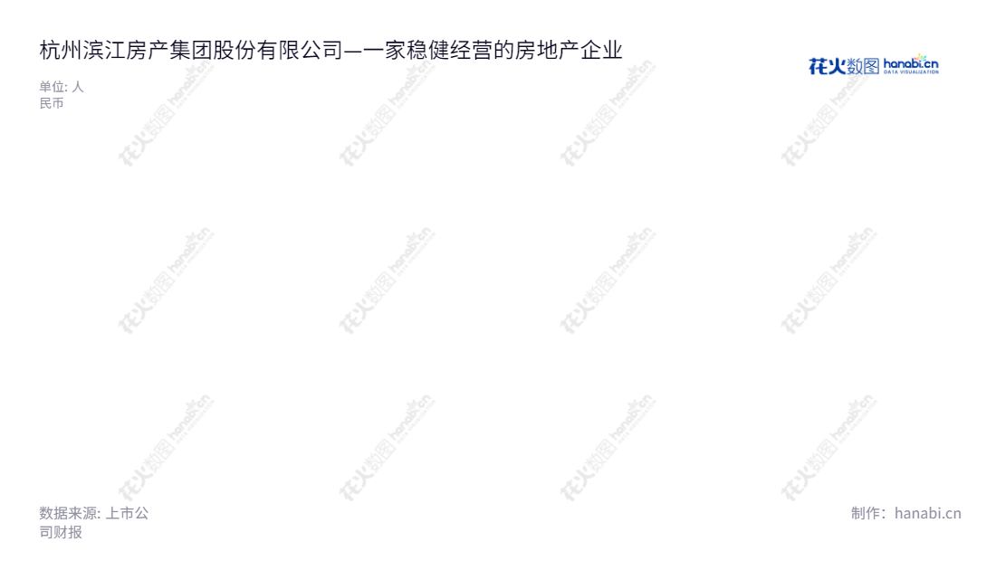 杭州滨江房产集团股份有限公司(002244),浙江省工商行政管理局注册号3300001012047,总部位于杭州,董事长为戚金兴,主营业务是房地产开发和销售。,"戚金兴","朱慧明","国证A指","巨潮小盘","深成指R","深证300","深证成指","中小100","中小300","中证500","信息设计","数据可视化","数据视频","数据分析","数可视","BI","花火数图","直方图","营业收入","上市公司"