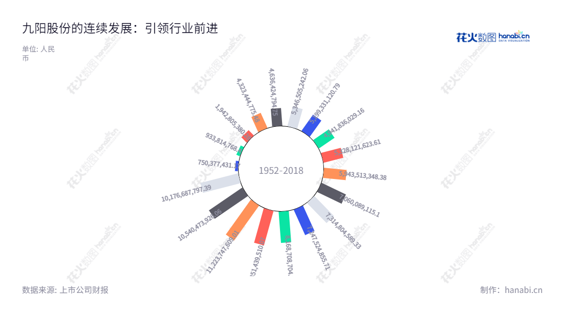 九阳股份（002242）是一家位于山东济南市的厨房小家电研发、生产和销售型股份有限公司。成立于2002年7月8日，自2007年转制为外商投资股份有限公司，至今营业总收入持续增长。,"杨宁宁","郭浪","ESG 300","国证Ａ指","巨潮小盘","深成指R","深证成指","深证治理","中小300","信息设计","数据可视化","数据视频","数据分析","数可视","BI","花火数图","极坐标图","营业收入","上市公司"