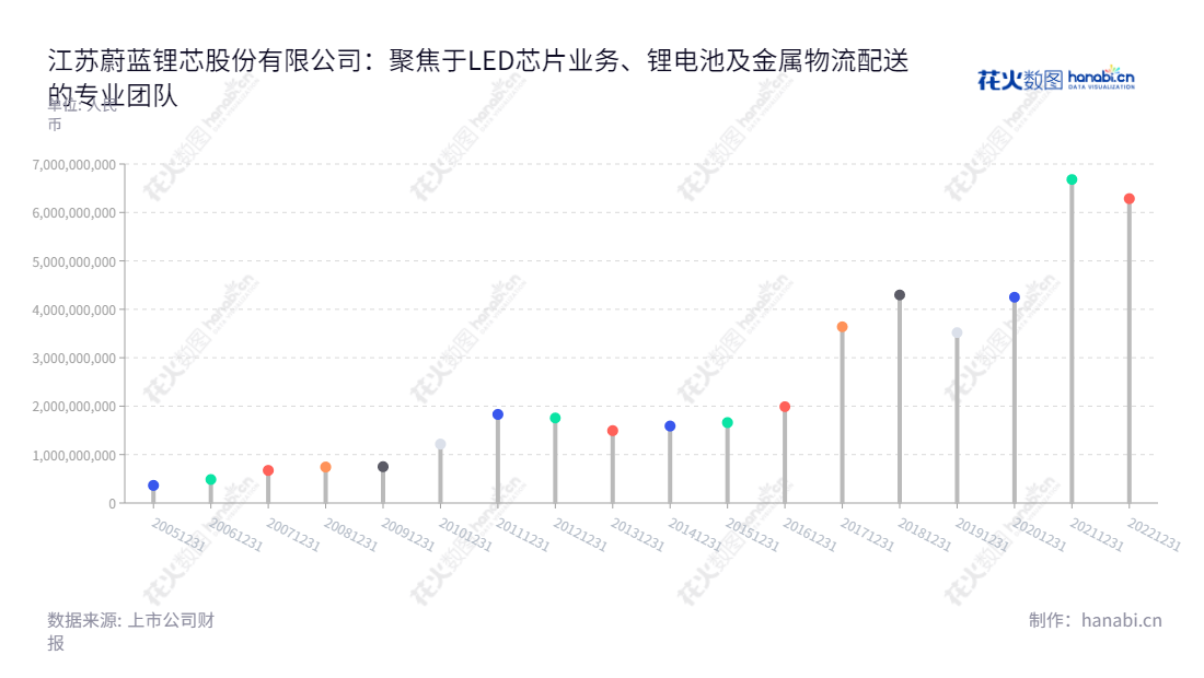 江苏蔚蓝锂芯股份有限公司（002245）是一家致力于LED芯片业务、锂电池及金属物流配送业务的中外合资股份有限公司，拥有9年可靠的营业总收入数据记录。,"CHEN KAI","CHEN KAI","国证Ａ指","巨潮小盘","深成指R","深市精选","深证成指","中小300","中小新兴","信息设计","数据可视化","数据视频","数据分析","数可视","BI","花火数图","棒棒糖图","营业收入","上市公司"