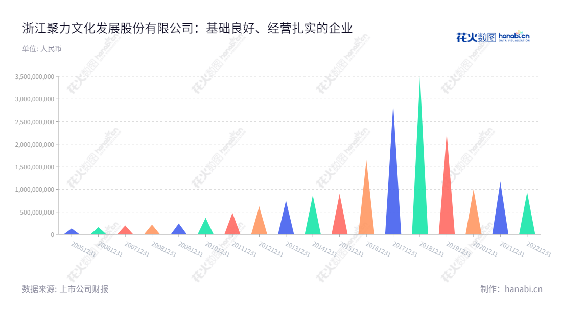 Description：浙江聚力文化发展股份有限公司（002247）是一家总部位于杭州市的公司，主要经营中高端建筑装饰贴面材料业务、移动游戏等文化娱乐业务，营业总收入持续增加，自2008年以来可以看到总收入的多倍增长。,"陈智剑","王炳毅","国证Ａ指","信息设计","数据可视化","数据视频","数据分析","数可视","BI","花火数图","三角形图","营业收入","上市公司"