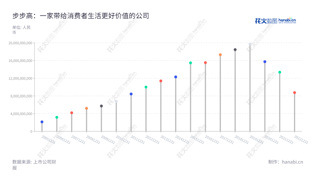 步步高商业连锁股份有限公司（Better Life Commercial Chain Share Co., Ltd.）位于湖南湘潭市，主营业务为商品零售业务，主要控股股东为湘潭步步高投资集团股份有限公司，2004年12月30日正式从变更为股份有限公司，近年来营业总收入一直呈上升态势。,"王填","王填","国证2000","国证Ａ指","中小创新","信息设计","数据可视化","数据视频","数据分析","数可视","BI","花火数图","棒棒糖图","营业收入","上市公司"