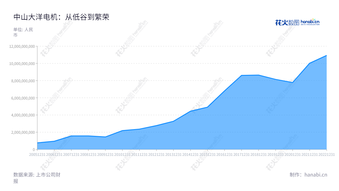 中山大洋电机是一家致力于电机及驱动控制系统的研发、生产及销售的股份有限公司。总部位于中山市，专注于提供卓越的产品和解决方案方面的服务。,"鲁楚平","徐海明","国证Ａ指","巨潮小盘","深成指R","深市精选","深证成指","中小300","中证500","信息设计","数据可视化","数据视频","数据分析","数可视","BI","花火数图","堆叠折线图","营业收入","上市公司"