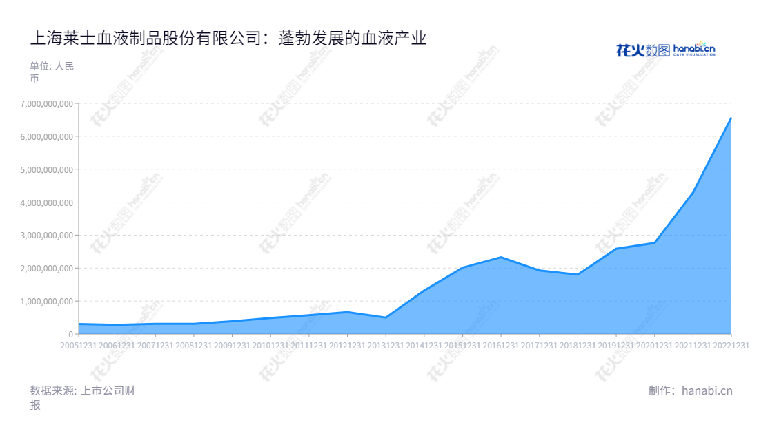 上海莱士血液制品股份有限公司是一家专业的血液制品研发、生产和销售企业，主营产品包括人血白蛋白、静注射人免疫球蛋白、凝血因子产品等。自2007年成立以来，上海莱士的营业总收入不断增长。,"Jun Xu","徐俊","国证Ａ指","沪深300","巨潮中盘","深成指R","深市精选","深证300","深证成指","深证新兴","中创100","中小100","中小300","中小新兴","信息设计","数据可视化","数据视频","数据分析","数可视","BI","花火数图","堆叠折线图","营业收入","上市公司"