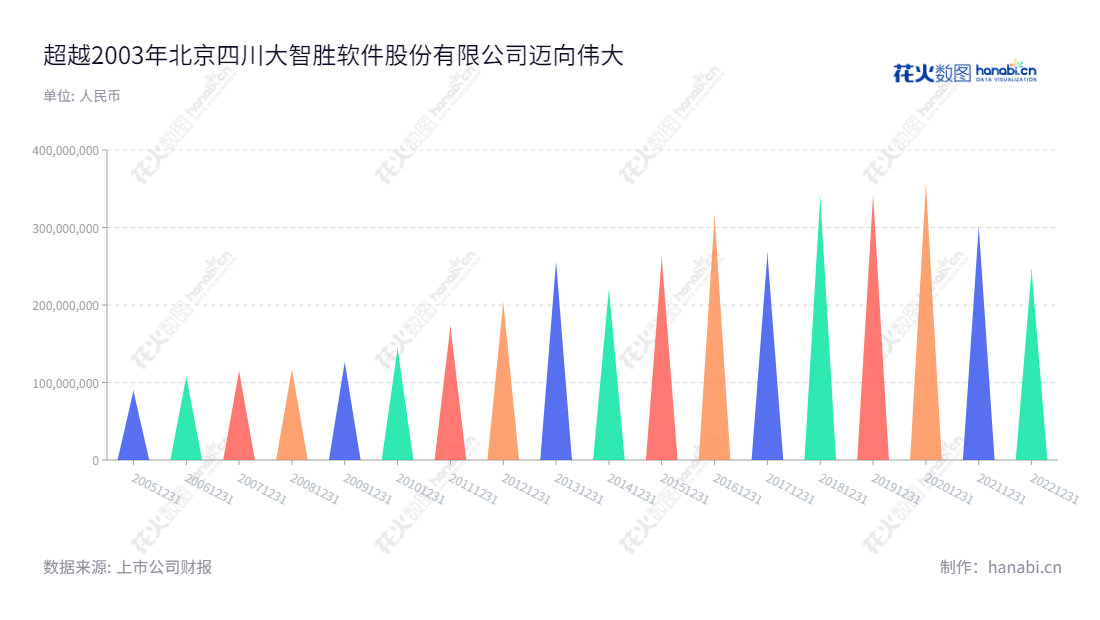 四川川大智胜软件股份有限公司（Wisesoft Co., Ltd.）专注于航空、空管、虚拟现实/增强现实和人工智胜方面的业务，拥有2022年度24.588亿元的营业总收入，位于四川成都市，网址 www.wisesoft.com.cn。,"游志胜","杨波","国证2000","国证Ａ指","信息设计","数据可视化","数据视频","数据分析","数可视","BI","花火数图","三角形图","营业收入","上市公司"