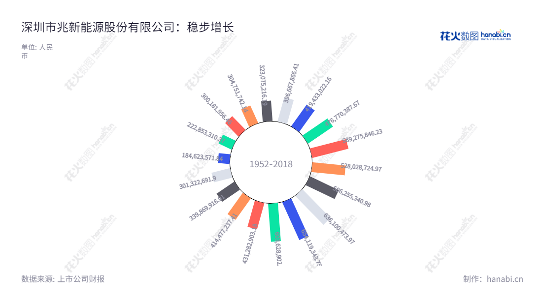 描述：深圳市兆新能源股份有限公司（Shenzhen Sunrise New Energy Co., Ltd.），提供新能源、精细化工、生物降解材料的产品和服务。该公司总经理李化春，董事长李化春，拥有10年的营业总收入表现良好。,"李化春","李化春","国证2000","国证Ａ指","信息设计","数据可视化","数据视频","数据分析","数可视","BI","花火数图","极坐标图","营业收入","上市公司"
