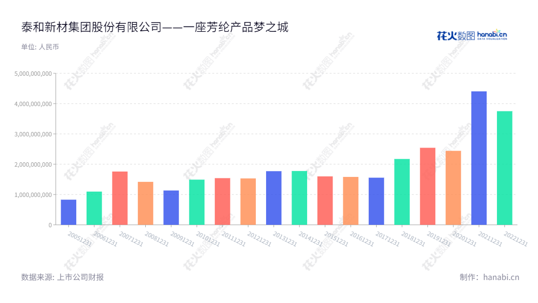 泰和新材集团股份有限公司（Tayho Advanced Materials Group Co., Ltd.）是一家位于山东烟台的高科技企业，以芳纶纤维和氨纶纤维系列产品及衍生产品的开发、制造和销售为主，董事长为宋西全，总经理为迟海平，公司网址www.tayho.com.cn。,"宋西全","迟海平","国证2000","国证Ａ指","深市精选","中小300","中小创新","信息设计","数据可视化","数据视频","数据分析","数可视","BI","花火数图","基础柱状图","营业收入","上市公司"