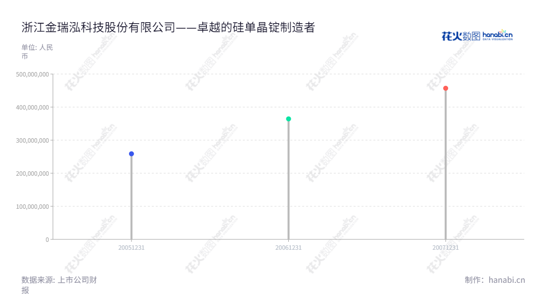 需要添加回答浙江立立电子是浙江金瑞泓科技股份有限公司的全称。该公司主营硅单晶锭、硅抛光片、硅外延片及功率肖特基二极管芯片的制造和销售，并且拥有2000年注册资本为1000万元的企业法人营业执照。立立电子的营业总收入包括2007年456999439.29元，2006 年364379633.83元，2005年258809599.85元。通过不断创新技术，浙江立立电子提供高品质的硅单晶锭、硅抛光片、硅外延片及功率肖特基二极管芯片产品。,"002257","立立电子","QL Electronics信息设计","数据可视化","数据视频","数据分析","数可视","BI","花火数图","棒棒糖图","营业收入","上市公司"
