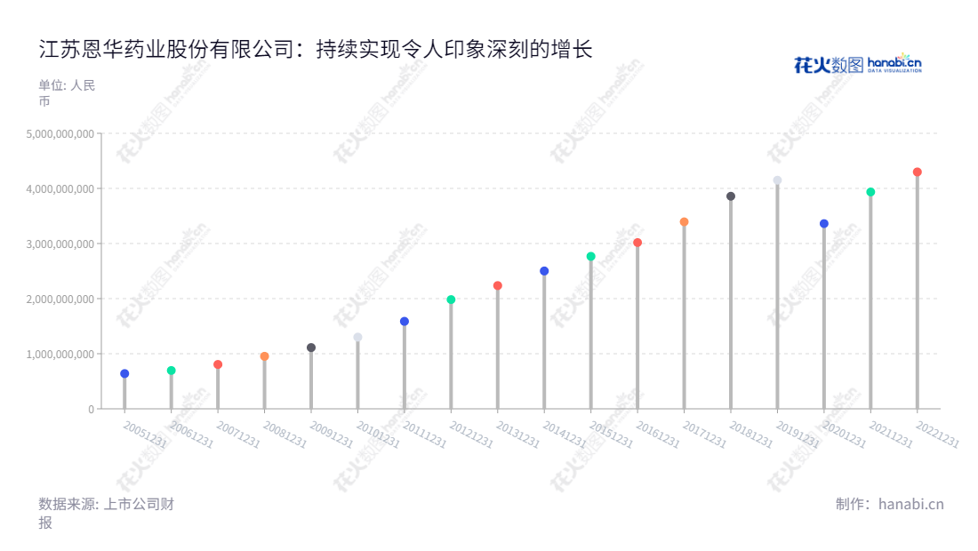 恩华药业（002262），总部位于江苏徐州，是一家从事中枢神经药物制剂及原料药生产和销售的医药股份公司，在过去几年集聚了一定的市场规模及影响力。,"孙彭生","孙家权","国证Ａ指","巨潮小盘","深成指R","深市精选","深证300","深证成指","深证新兴","中小300","中小新兴","信息设计","数据可视化","数据视频","数据分析","数可视","BI","花火数图","棒棒糖图","营业收入","上市公司"