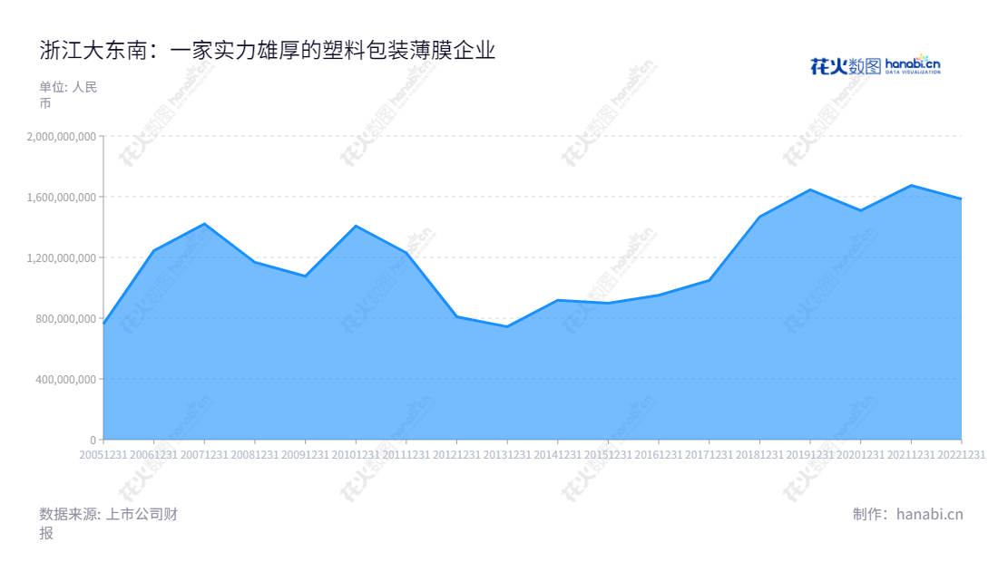 浙江大东南股份有限公司（002263），主营业务为塑料包装薄膜生产及销售，拥有10年营业总收入记录，位于浙江绍兴市。,"骆平","骆平","国证2000","国证Ａ指","信息设计","数据可视化","数据视频","数据分析","数可视","BI","花火数图","堆叠折线图","营业收入","上市公司"