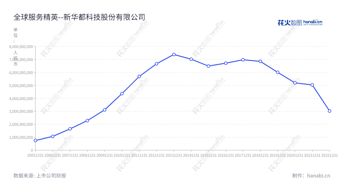 新华都科技股份有限公司（New Huadu Technology Co., Ltd.）成立于2007年，总部位于福建厦门市，董事长、总经理均为倪国涛。主营互联网营销业务的新华都科技股份有限公司十年来营业总收入持续增长， 以强劲姿态开启新的跨越式发展。,"倪国涛","倪国涛","国证Ａ指","信息设计","数据可视化","数据视频","数据分析","数可视","BI","花火数图","基础折线图","营业收入","上市公司"