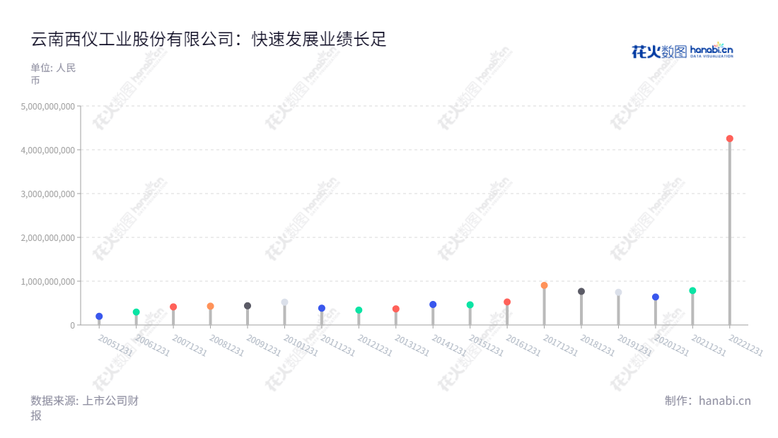 云南西仪工业股份有限公司（Yunnan Xiyi Industrial Co., Ltd.），是位于昆明市的军品和民品企业，董事长为车连夫，总经理为王自勇，拥有完善的企业管理系统和营业收入，以产业链垂直整合和创新研发为公司立足点，服务全球客户。,"车连夫","王自勇","国证2000","国证Ａ指","中小创新","中证央企","信息设计","数据可视化","数据视频","数据分析","数可视","BI","花火数图","棒棒糖图","营业收入","上市公司"