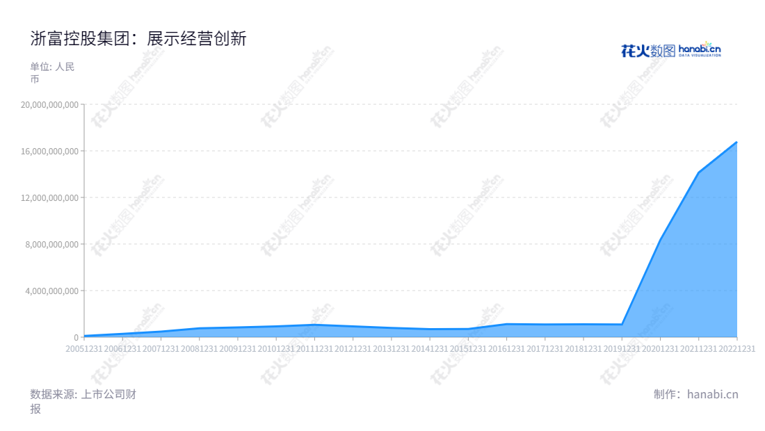  浙富控股集团股份有限公司（002266）位于杭州市，主营业务包括危险废物无害化处理、再生资源回收利用以及水电设备、核电设备以及特种电机的设计与制造等。,"孙毅","李劼","ESG 300","国证Ａ指","巨潮小盘","深成指R","深市精选","深证300","深证成指","深证环保","深证新兴","中小300","中证500","信息设计","数据可视化","数据视频","数据分析","数可视","BI","花火数图","堆叠折线图","营业收入","上市公司"