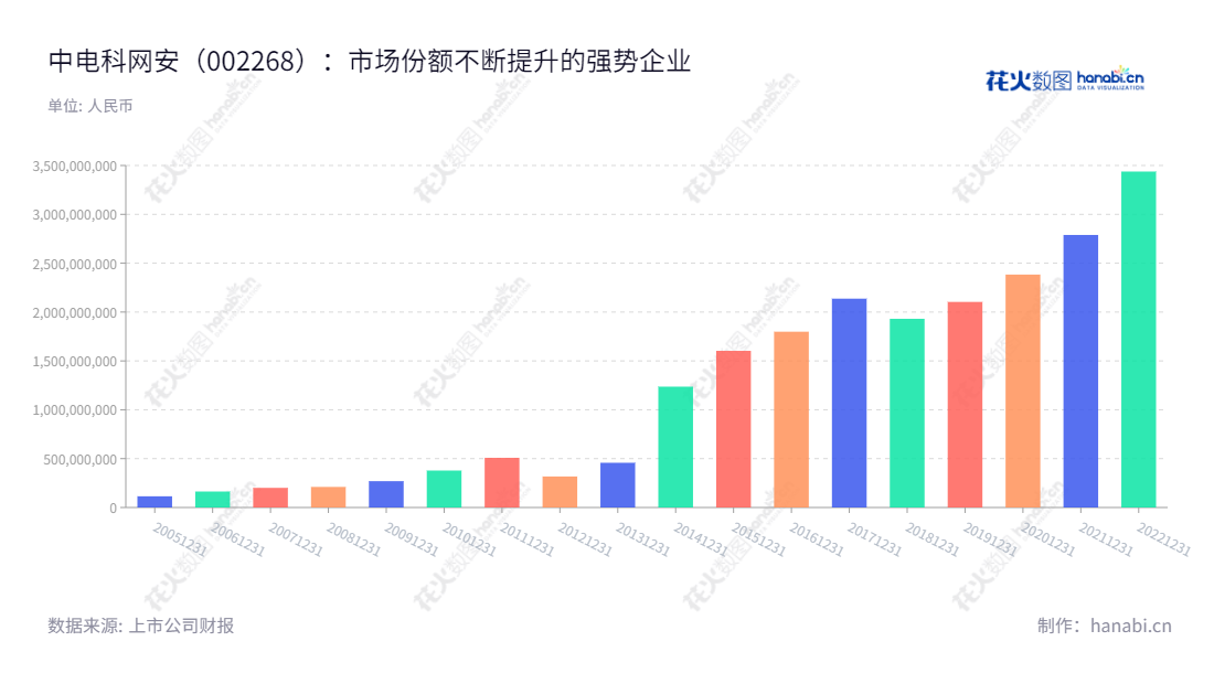 中电科网安（002268）是位于四川成都的一家专门从事密码技术、信息安全产品及系统研究的国防级企业，1998年受电子工业部第三十研究所和西南通信研究所、成都西通开发公司、罗天文等1418人发起设立，国内领先的智能信息安全系统提供商，近十年来营业总收入一直保持同比增长。,"孟玲国证Ａ指","巨潮中盘","深成指R","深市精选","深证成指","深证新兴","中小300","中小新兴","中证500","中证央企","信息设计","数据可视化","数据视频","数据分析","数可视","BI","花火数图","基础柱状图","营业收入","上市公司"