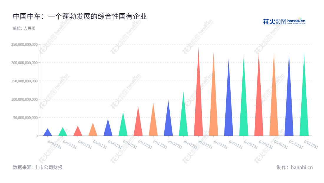 中国中车（601766）是一家研发、制造和出售铁路机车、动车组、城市轨道交通车辆、工程机械及相关产品的全球性上市公司，致力于打造铁路及城市轨道交通一体化技术解决方案。,"孙永才","楼齐良","ESG 40","国证A50","国证Ａ指","国证红利","沪深300","巨潮100","巨潮大盘","中证100","中证新兴","中证央企","信息设计","数据可视化","数据视频","数据分析","数可视","BI","花火数图","三角形图","营业收入","上市公司"