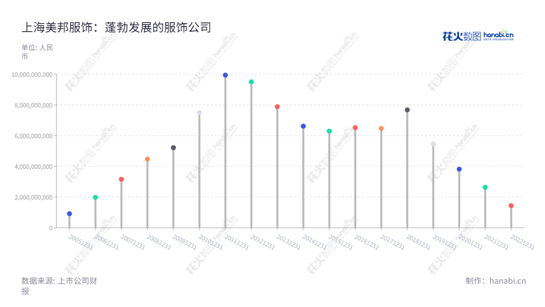 上海美邦服饰（002269）专注于产品自主设计、生产外包、直营销售及特许加盟，董事长胡佳佳、总经理胡佳佳共同领导着公司发展，是中国一家服饰企业。,"胡佳佳","胡佳佳","国证Ａ指","信息设计","数据可视化","数据视频","数据分析","数可视","BI","花火数图","棒棒糖图","营业收入","上市公司"