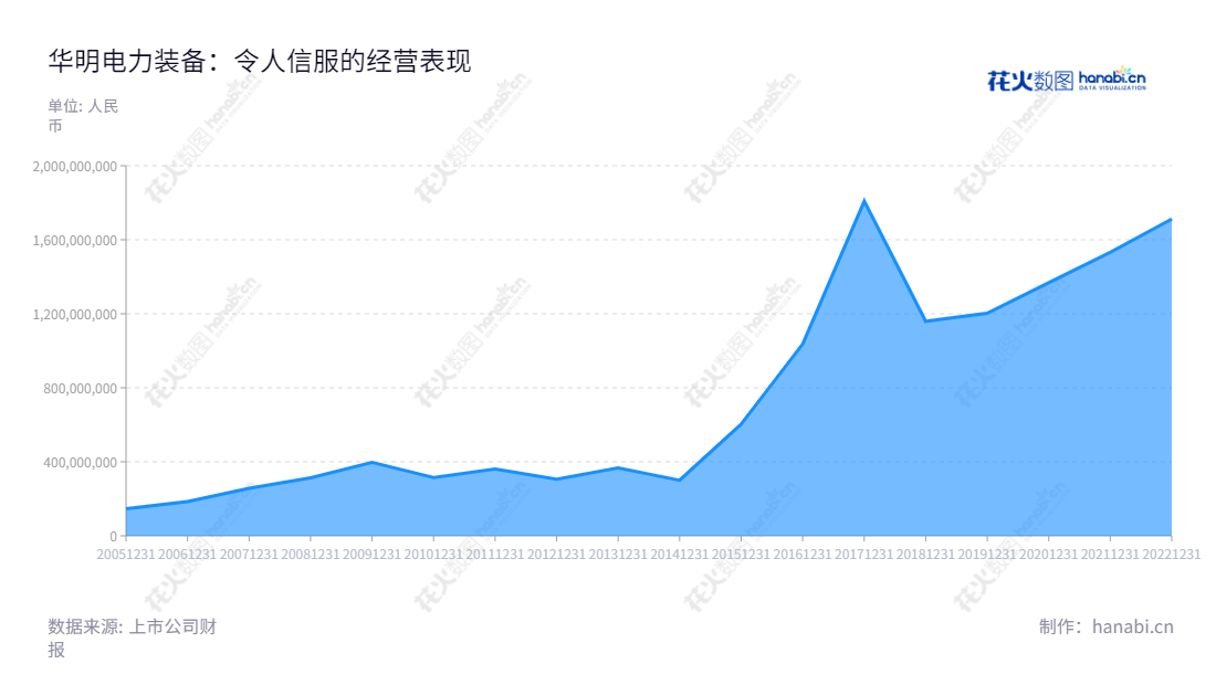 Description：华明电力装备股份有限公司（002270）是一家总部位于山东济南市的电力设备、数控设备、及电力工程业务的企业，云集了董事长肖毅和总经理陆维力的精英团队。9年来营业总收入节节攀升，业绩突出。,"肖毅","陆维力","国证2000","国证Ａ指","深市精选","信息设计","数据可视化","数据视频","数据分析","数可视","BI","花火数图","堆叠折线图","营业收入","上市公司"