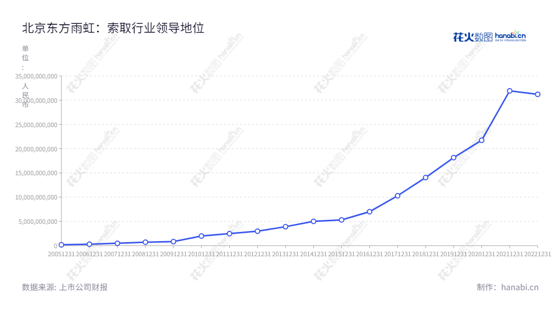 北京东方雨虹防水技术股份有限公司（002271）是一家专业从事新型建筑防水材料的研发、生产、销售及防水工程施工的公司，拥有丰富的技术经验和良好的服务。,"李卫国","张志萍","ESG 300","分析师指数","国证Ａ指","国证治理","沪深300","巨潮大盘","深成指R","深市精选","深证100","深证100R","深证300","深证成指","深证新兴","深证责任","深证治理","中创100","中小100","中小300","中小新兴","中证100","中证新兴","信息设计","数据可视化","数据视频","数据分析","数可视","BI","花火数图","基础折线图","营业收入","上市公司"