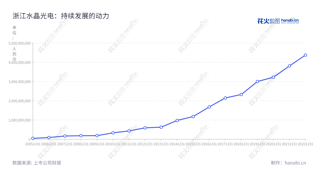 浙江水晶光电科技股份有限公司（002273）是一家专业的光学、LED蓝宝石及反光材料研发生产和销售企业，董事长林敏，总经理王震宇，注册地址位于浙江台州市椒江区。,"林敏","王震宇","国证Ａ指","巨潮小盘","深成指R","深市精选","深证成指","深证新兴","中小300","中小新兴","中证500","信息设计","数据可视化","数据视频","数据分析","数可视","BI","花火数图","基础折线图","营业收入","上市公司"