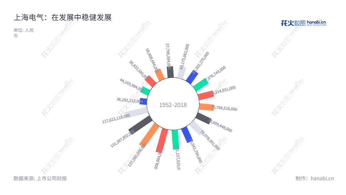 上海电气集团股份有限公司，简称上海电气（601727），主要业务为新能源及环保设备、高效清洁能源设备、工业装备、现代服务业。2014年以来，凭借雄厚的资源优势、领先的技术和管理水平，以及完善的市场渠道，上海电气在各项业务始终走在行业前列。,"冷伟青","刘平","国证Ａ指","国证环保","巨潮大盘","信息设计","数据可视化","数据视频","数据分析","数可视","BI","花火数图","极坐标图","营业收入","上市公司"
