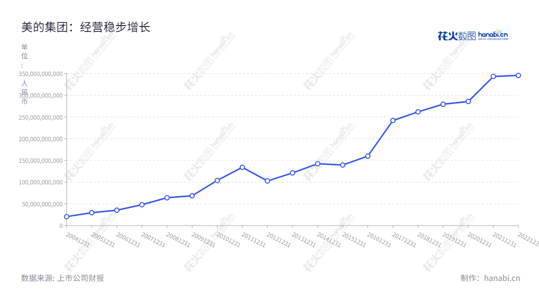 美的集团（000333）是一家主要从事家电、电机及物流业务的股份有限公司，成立于2000年，总部位于广东佛山市，董事长方洪波，总经理方洪波。,"方洪波","方洪波","ESG 300","分析师指数","国证A50","国证Ａ指","国证红利","国证治理","沪深300","巨潮100","巨潮大盘","深成指R","深市精选","深证100","深证100R","深证300","深证成指","深证红利","深证新兴","深证责任","深证治理","央视50","中证100","信息设计","数据可视化","数据视频","数据分析","数可视","BI","花火数图","基础折线图","营业收入","上市公司"