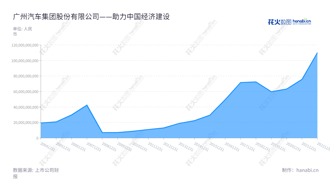 广汽集团（601238）是由曾庆洪董事长和冯兴亚总经理领导的广州汽车集团股份有限公司（GAC），主营研发、生产整车和零部件、商贸服务和金融的汽车及其相关行业。2022年营业总收入达到110亿美元。,"曾庆洪","冯兴亚","国证Ａ指","沪深300","巨潮大盘","上证180","责任指数","信息设计","数据可视化","数据视频","数据分析","数可视","BI","花火数图","堆叠折线图","营业收入","上市公司"