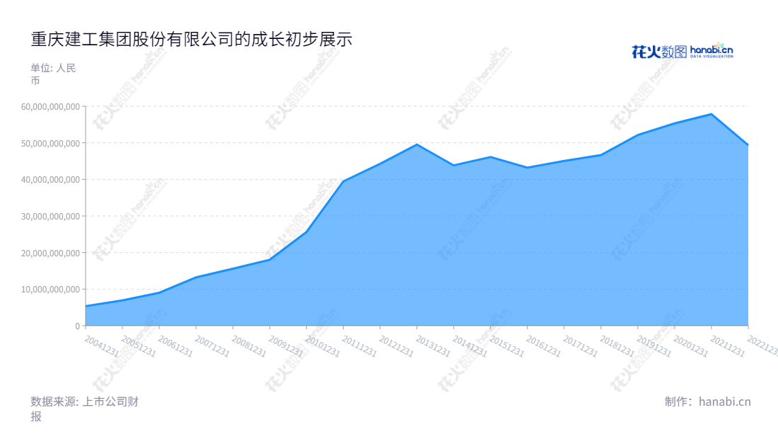 重庆建工集团股份有限公司（Chongqing Construction Engineering Group Co., Ltd.）是一家主营房屋建筑工程、基础设施建设与投资及其他相关业务的重庆市企业。我们秉持着诚信经营和创新发展的理念，为广大客户提供优质服务。,"唐德祥","周进","国证2000","国证Ａ指","信息设计","数据可视化","数据视频","数据分析","数可视","BI","花火数图","堆叠折线图","营业收入","上市公司"