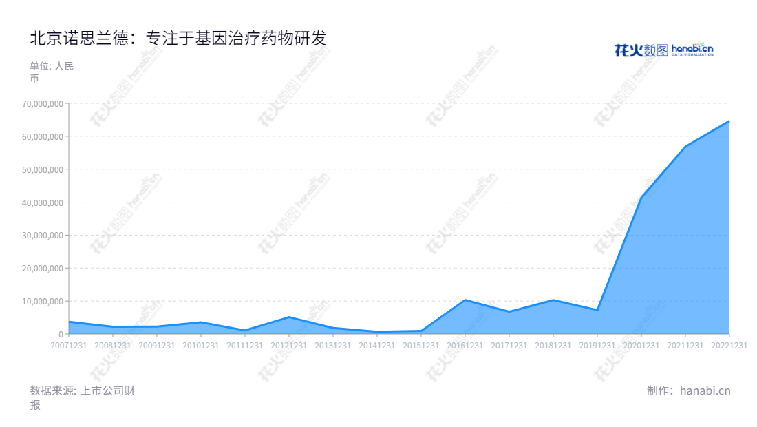 北京诺思兰德生物技术股份有限公司是一家位于北京的生物技术公司，主营基因治疗药物、重组蛋白质药物和眼科用药研发、生产及销售，股东会通过决议在2008年成立股份公司。,"许松山","许松山","国证Ａ指","信息设计","数据可视化","数据视频","数据分析","数可视","BI","花火数图","堆叠折线图","营业收入","上市公司"