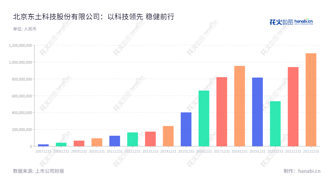 北京东土科技股份有限公司，致力于研发、生产以及销售工业以太网交换机，提供控制系统数据传输解决方案，開創智能化、网络化的工業控制技術。,"李平","李平","国证2000","国证Ａ指","信息设计","数据可视化","数据视频","数据分析","数可视","BI","花火数图","基础柱状图","营业收入","上市公司"
