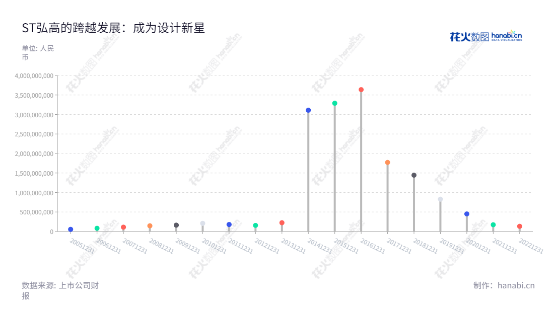 ST弘高（002504）是北京一家从工程设计、景观设计、家具设计、工艺美术品设计，施工总承包，以及销售建筑材料、装饰材料的建筑设计服务公司。领军者何宁担任董事长和总经理，本公司是江苏省工商行政管理局注册的股份有限公司，自2003年以来，不断进步，目前的营业总收入已达3637541337.95元。,"何宁","何宁信息设计","数据可视化","数据视频","数据分析","数可视","BI","花火数图","棒棒糖图","营业收入","上市公司"