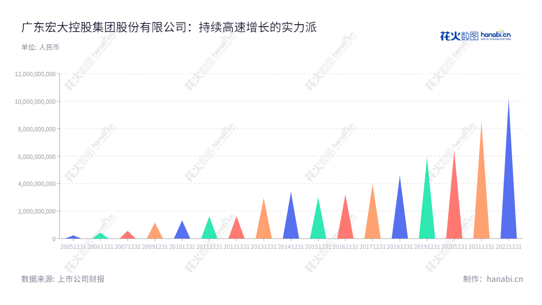 广东宏大控股集团是一家民爆器材产品(含现场混装)、矿山基建剥离、整体爆破方案设计、爆破开采、矿物运输等服务的公司。,"郑炳旭","梁发","国证A指","巨潮小盘","深成指R","深市精选","深证300","深证成指","中小300","中证500","信息设计","数据可视化","数据视频","数据分析","数可视","BI","花火数图","三角形图","营业收入","上市公司"