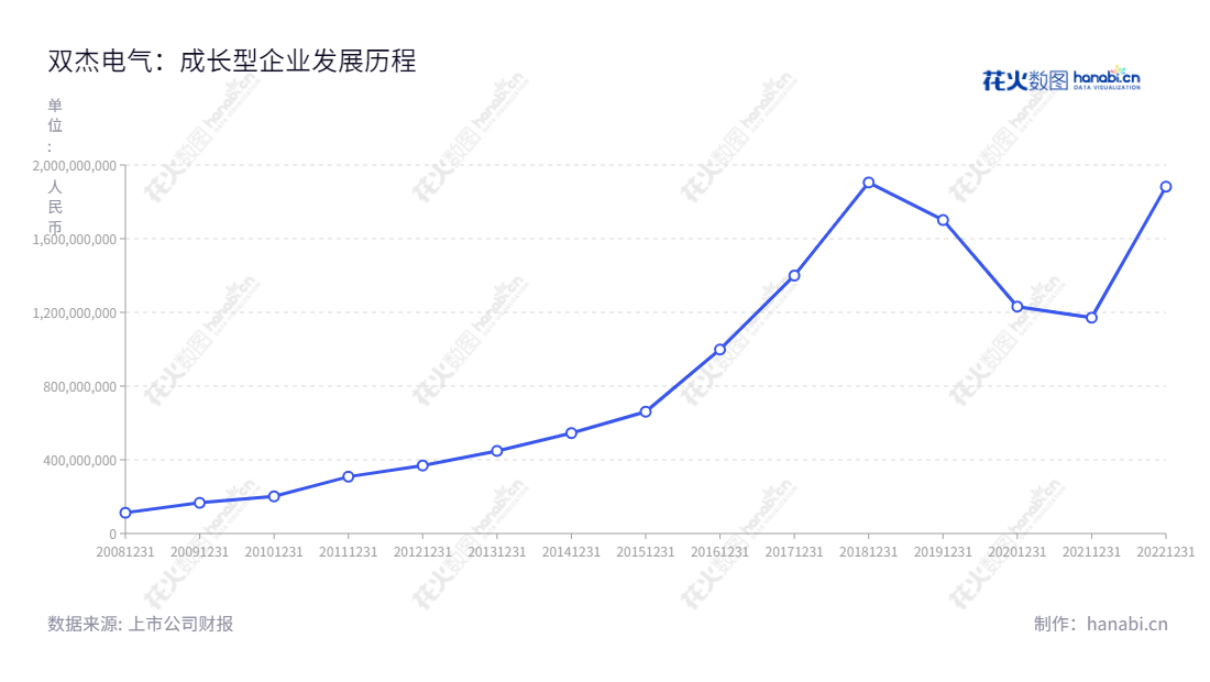 双杰电气股份有限公司（Beijing SOJO Electric Co., Ltd.）位于北京市，致力于配电及控制设备的研发、生产和销售，已有十六年历史，注册资本6518万元，资产总计超过1.8亿元，是一家具有实力雄厚的配电及控制设备专业研发生产企业。,"赵志宏","赵志宏","国证2000","国证Ａ指","信息设计","数据可视化","数据视频","数据分析","数可视","BI","花火数图","基础折线图","营业收入","上市公司"