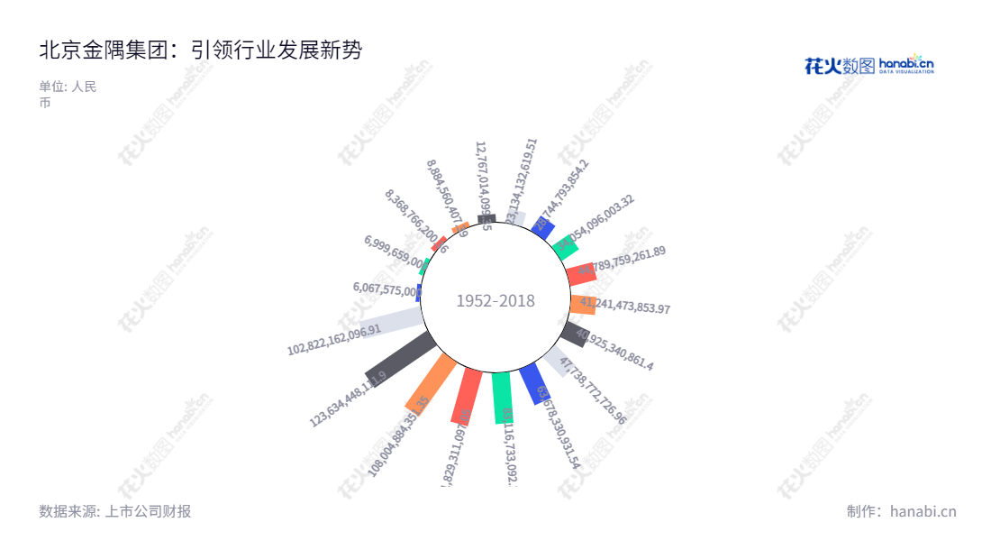 北京金隅集团股份有限公司（BBMG Corporation）是一家位于北京的多元化企业，主营业务为水泥、新型建筑材料、房地产开发和物业投资及管理。公司于2009年7月29日在香港上市，股票代码为02009。,"姜英武国证Ａ指","巨潮小盘","上证380","中证500","信息设计","数据可视化","数据视频","数据分析","数可视","BI","花火数图","极坐标图","营业收入","上市公司"