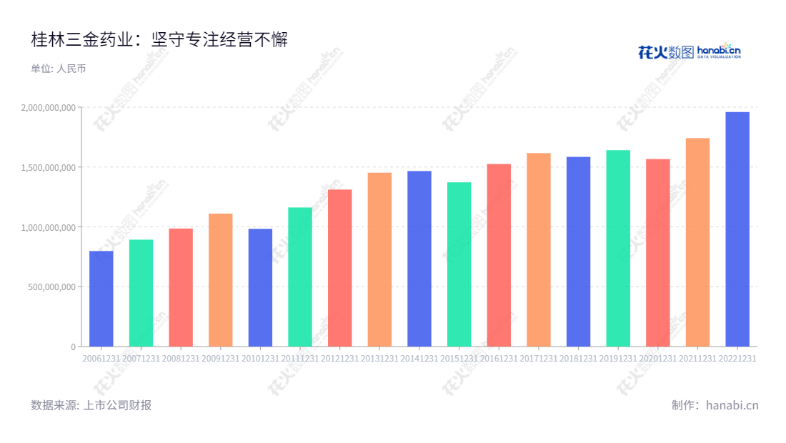 桂林三金药业股份有限公司（Guilin Sanjin Pharmaceutical Co., Ltd.）是一家位于广西桂林的药品研发和生产企业，主要确保口腔、抗感染和心脑血管系列产品的高质量研发和销售。,"邹洵","邹洵","国证2000","国证Ａ指","深市精选","中小创新","信息设计","数据可视化","数据视频","数据分析","数可视","BI","花火数图","基础柱状图","营业收入","上市公司"