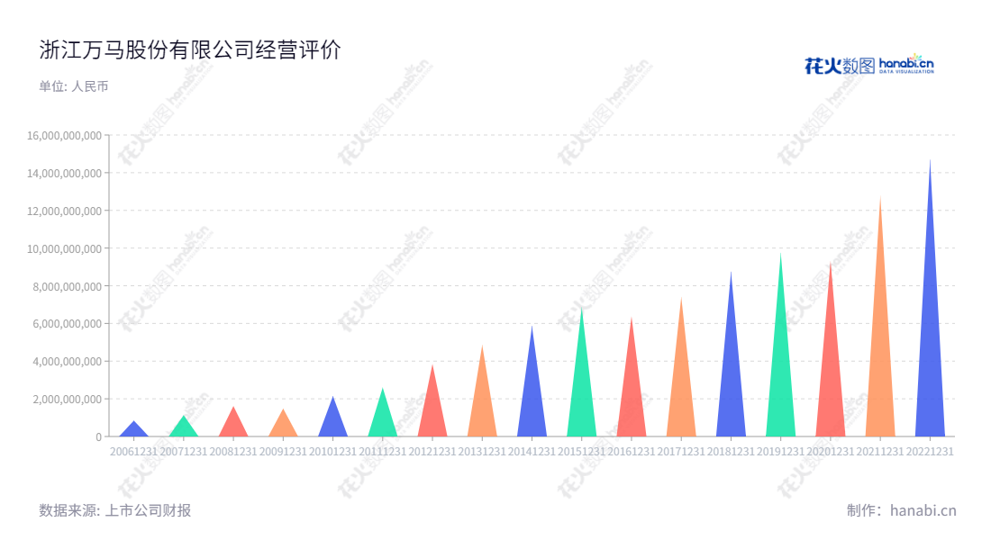 浙江万马股份有限公司（Zhejiang Wanma Co., Ltd.）是一家总部位于浙江杭州市的电线电缆、新材料、新能源产品领域的专业企业，董事长为李刚，总经理为徐兰芝。万马股份通过多年稳健发展，营业总收入稳步攀升。," Ltd.","李刚","徐兰芝","国证2000","国证Ａ指","深市精选","中小300","中小创新","信息设计","数据可视化","数据视频","数据分析","数可视","BI","花火数图","三角形图","营业收入","上市公司"