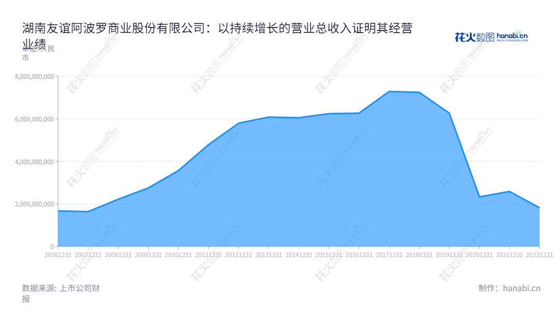 经过20年的发展，湖南友谊阿波罗商业股份有限公司（Hunan Friendship and Apollo Commercial Co., Ltd.）致力于百货零售业务。位于湖南长沙市，有董事长胡子敬和总经理胡硕领导发展，营业总收入历年保持增长。,"胡子敬","胡硕","国证2000","国证Ａ指","信息设计","数据可视化","数据视频","数据分析","数可视","BI","花火数图","堆叠折线图","营业收入","上市公司"