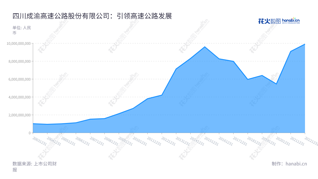 四川成渝高速公路股份有限公司(Sichuan Expressway Company Limited）拥有注册资本166,274万元，主营业务包括高速公路的运营管理和投资建设，拥有丰富的投资运营经验与良好的财务和经营收入表现。,"甘勇义","李文虎","国证2000","国证Ａ指","信息设计","数据可视化","数据视频","数据分析","数可视","BI","花火数图","堆叠折线图","营业收入","上市公司"
