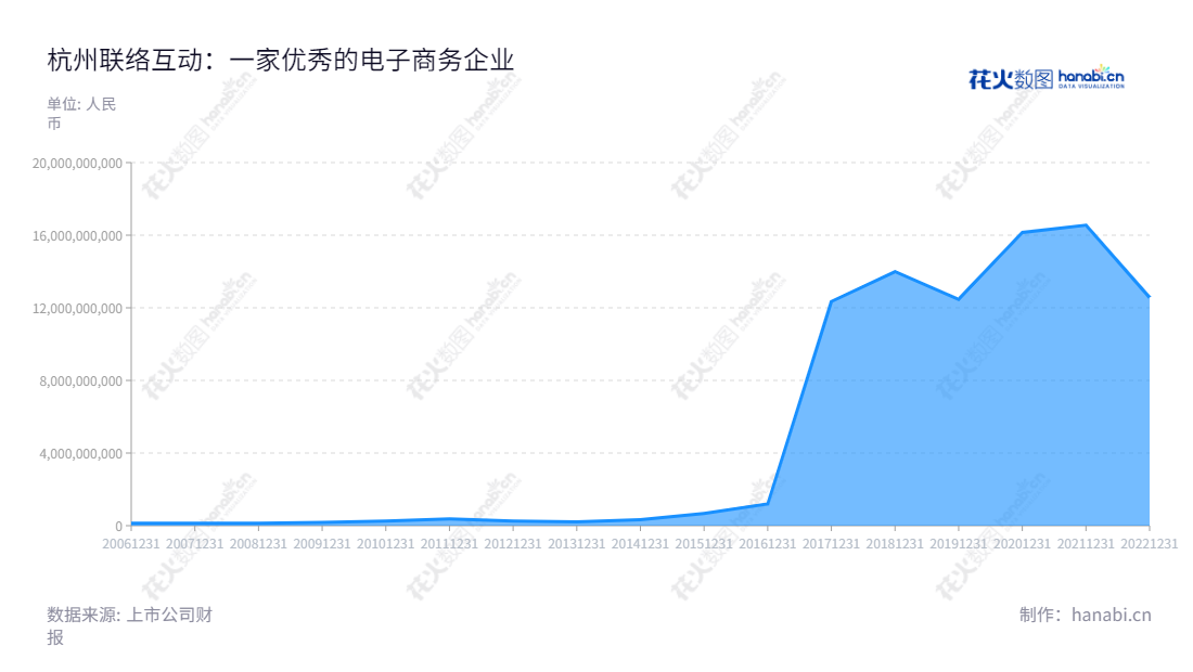 杭州联络互动信息科技股份有限公司(002280)是一家主营跨境电商、文化传媒、联络金融服务和联络产业整合投资的浙江省公司，董事长何志涛，网址是www.lianluo.com. 公司的营业总收入不断增长。,"何志涛","何志涛","国证2000","国证Ａ指","中小创新","信息设计","数据可视化","数据视频","数据分析","数可视","BI","花火数图","堆叠折线图","营业收入","上市公司"