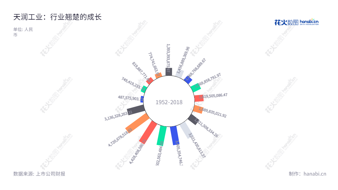 天润工业技术股份有限公司（Tianrun Industry Technology Co., Ltd.）是一家位于山东威海市的内资有限责任公司，主营业务为生产“天”牌内燃机曲轴，成立于1995年12月19日，董事长为邢运波，总经理为徐承飞。,"邢运波","徐承飞","国证2000","国证Ａ指","深市精选","中小创新","信息设计","数据可视化","数据视频","数据分析","数可视","BI","花火数图","极坐标图","营业收入","上市公司"