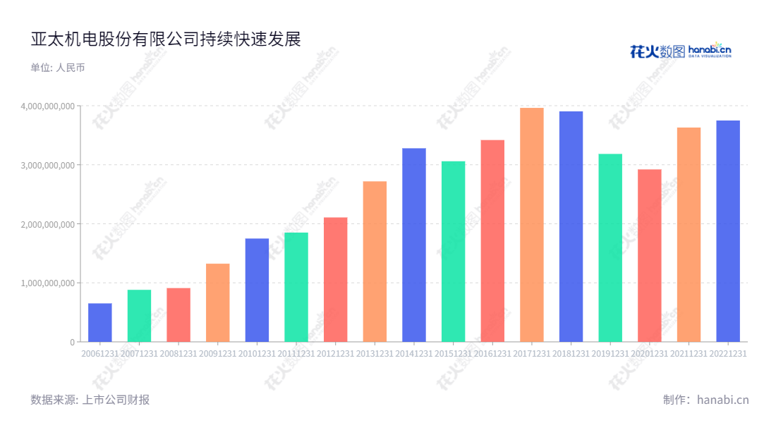 浙江亚太机电股份有限公司是一家提供基础制动系统、汽车电子辅助制动系统、汽车新材料应用制动部件产品的汽车配件制造商，致力于各类汽车减速装置的便捷制造服务。,"黄伟中","施兴龙","国证2000","国证Ａ指","深市精选","信息设计","数据可视化","数据视频","数据分析","数可视","BI","花火数图","基础柱状图","营业收入","上市公司"