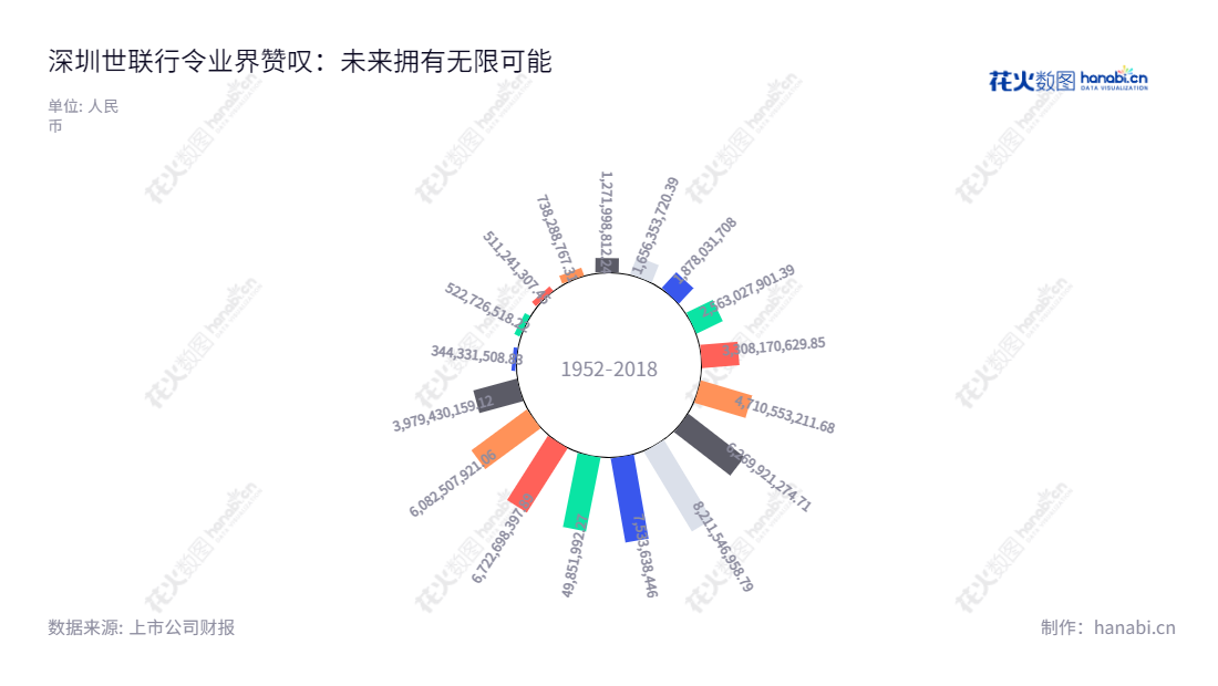 关于深圳世联行集团股份有限公司（Shenzhen Worldunion Group Incorporated），是一家位于深圳市的中外合资股份有限公司，陈劲松，胡嘉担任董事长，朱敏担任总经理，主营业务为交易服务业务、交易后服务、资产运营业务、资产管理业务。,"陈劲松","胡嘉","朱敏","国证2000","国证Ａ指","中小创新","信息设计","数据可视化","数据视频","数据分析","数可视","BI","花火数图","极坐标图","营业收入","上市公司"