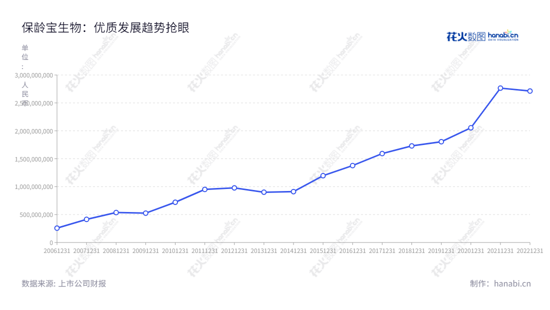  保龄宝生物股份有限公司（Baolingbao Biology Co., Ltd.）位于山东德州市，主要从事功能糖、淀粉及淀粉糖、生物饲料及其它健康食品的生产，持续优化产品，满足消费者的需求。,"戴斯觉国证2000","国证Ａ指","信息设计","数据可视化","数据视频","数据分析","数可视","BI","花火数图","基础折线图","营业收入","上市公司"
