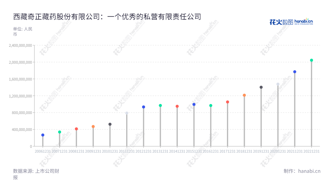 西藏奇正藏药股份有限公司是一家专注于藏药的研发、生产和销售的企业，总部位于西藏林芝市。公司主要产品包括外用止痛药物、口服药等，历史收入稳步增长。,"雷菊芳","刘凯列","国证Ａ指","深市精选","中小创新","信息设计","数据可视化","数据视频","数据分析","数可视","BI","花火数图","棒棒糖图","营业收入","上市公司"