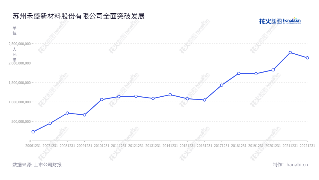 苏州禾盛新型材料股份有限公司(002290)位于江苏苏州市，主营家电用外观部件复合材料的研发、生产和销售。股份有限公司已完成工商注册，注册资本为6,260万元。,"梁旭","郭宏斌","国证Ａ指","信息设计","数据可视化","数据视频","数据分析","数可视","BI","花火数图","基础折线图","营业收入","上市公司"