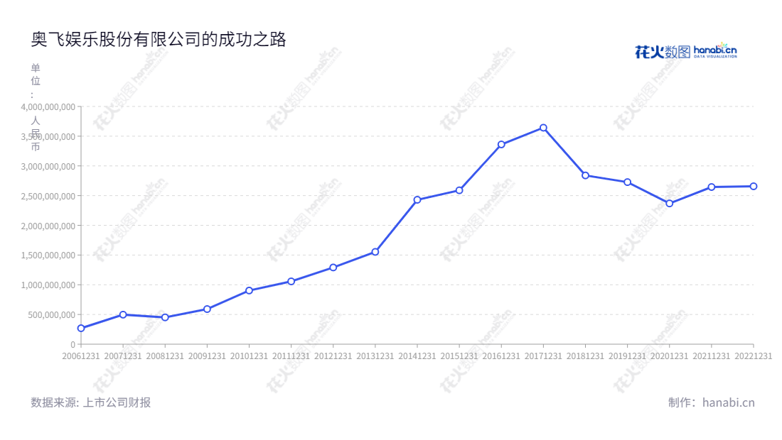 奥飞娱乐股份有限公司（Alpha Group）的主营业务为衍生品设计、生产及销售，内容创作与管理，婴童用品，电视媒体，互动娱乐业务。位于广东汕头市，董事长为蔡东青，总经理为蔡晓东，成立于1993年，注册资本为12,000万元，市场上提供多样化物品，长期持续产出稳定营收，深受用户信赖及支持。,"蔡东青","蔡晓东","国证2000","国证Ａ指","深市精选","中小300","中小创新","信息设计","数据可视化","数据视频","数据分析","数可视","BI","花火数图","基础折线图","营业收入","上市公司"