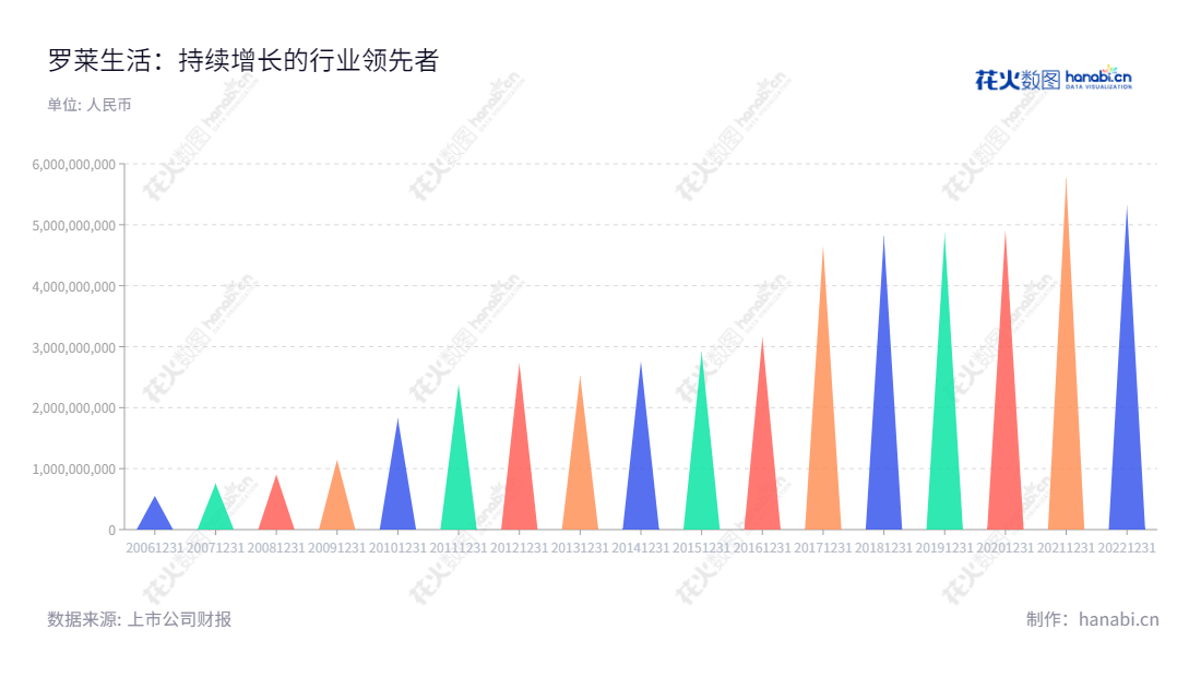 罗莱生活（002293）是一家位于江苏南通市的股份有限公司，以床上用品为主的家用纺织品的研发、设计、生产和销售为主营业务，董事长为薛伟成，总经理为薛嘉琛。,"薛伟成","薛嘉琛","国证2000","国证Ａ指","深市精选","中小创新","信息设计","数据可视化","数据视频","数据分析","数可视","BI","花火数图","三角形图","营业收入","上市公司"