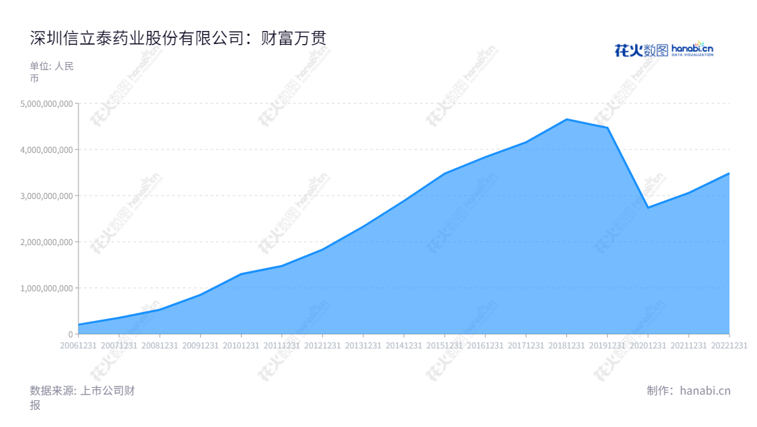 深圳信立泰药业股份有限公司（002294）是一家从事药品、医疗器械产品研发、生产和销售的中外合资药企，注册资本高达8,500万元，历史营业总收入持续增长。,"叶宇翔","颜杰","国证Ａ指","巨潮中盘","深成指R","深市精选","深证300","深证成指","深证新兴","央视50","中小100","中小300","中小新兴","中证500","信息设计","数据可视化","数据视频","数据分析","数可视","BI","花火数图","堆叠折线图","营业收入","上市公司"