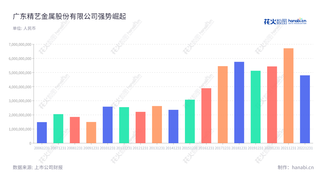 广东精艺金属股份有限公司（Guangdong Jingyi Metal Co., Ltd.）是一家以铜加工和贸易业务为主的股份公司，位于佛山市顺德区北滘镇，董事长为黄裕辉，总经理为卫国，网址为 www.jingyimetal.com 。,"黄裕辉","卫国","国证Ａ指","信息设计","数据可视化","数据视频","数据分析","数可视","BI","花火数图","基础柱状图","营业收入","上市公司"